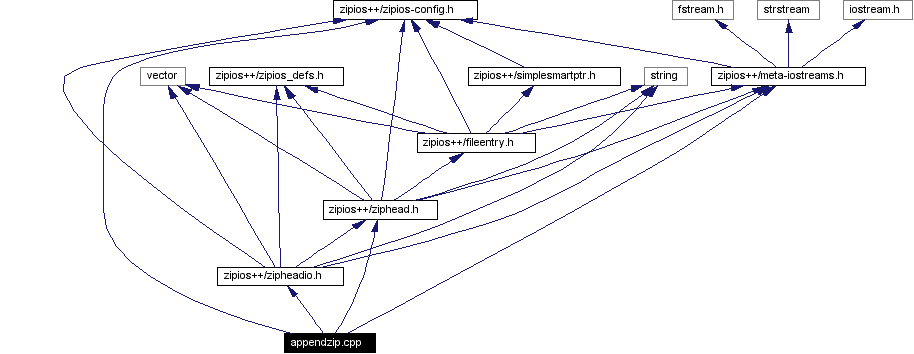 Include dependency graph