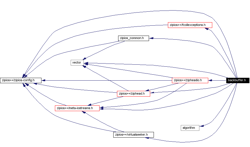 Include dependency graph