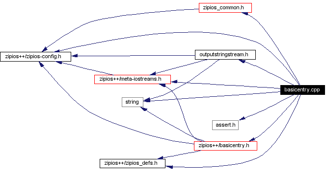 Include dependency graph