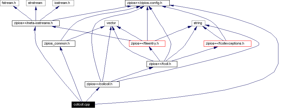 Include dependency graph
