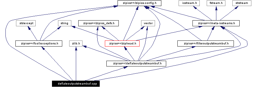 Include dependency graph
