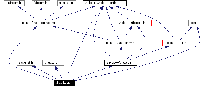 Include dependency graph