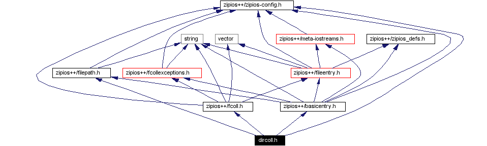 Include dependency graph