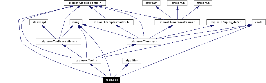 Include dependency graph