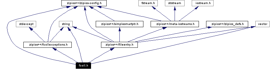 Include dependency graph