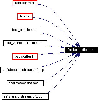 Included by dependency graph