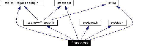 Include dependency graph
