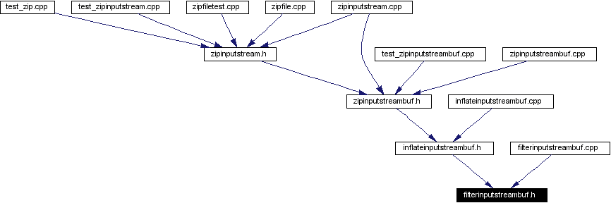 Included by dependency graph