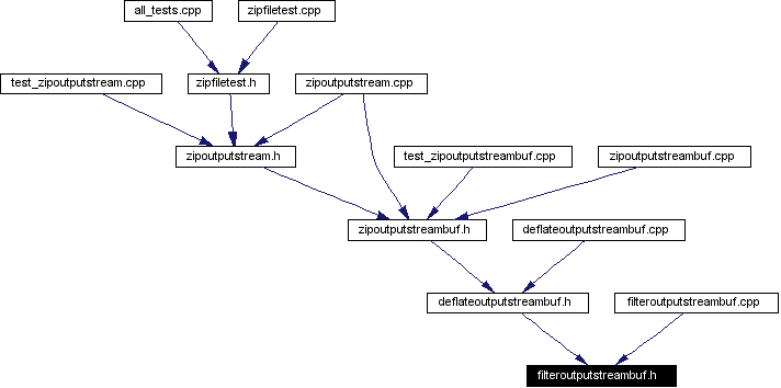 Included by dependency graph