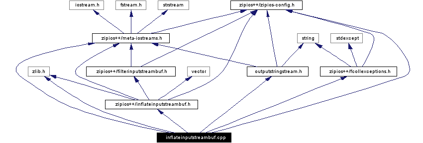 Include dependency graph