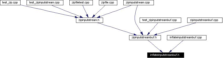Included by dependency graph