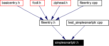 Included by dependency graph