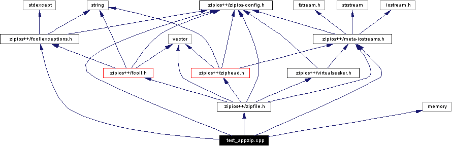Include dependency graph