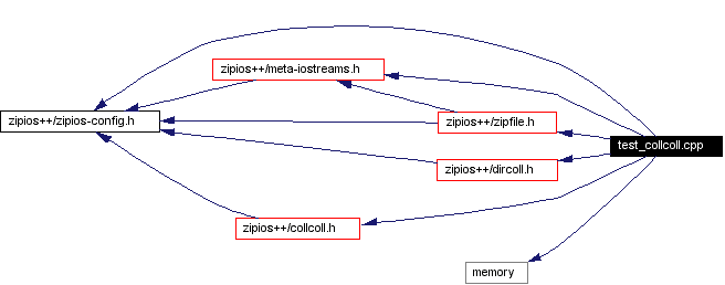 Include dependency graph