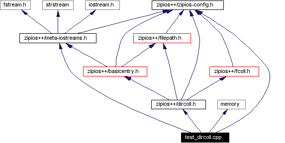 Include dependency graph