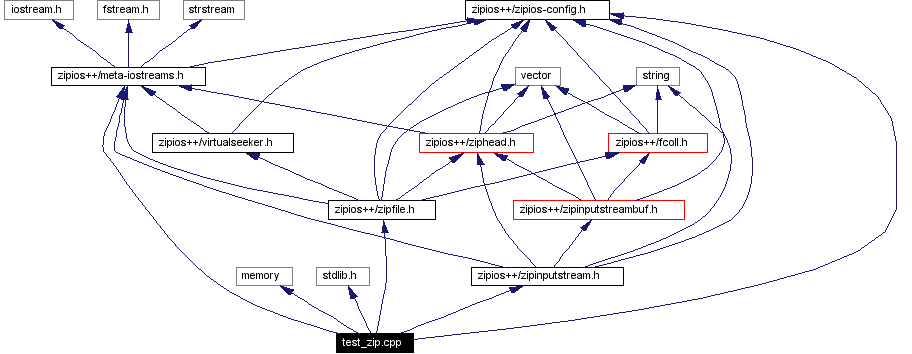 Include dependency graph