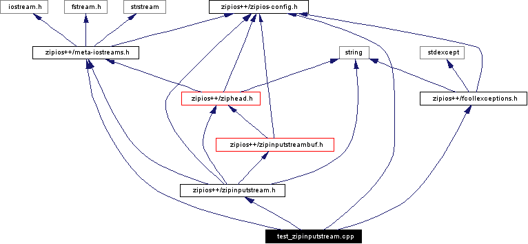 Include dependency graph