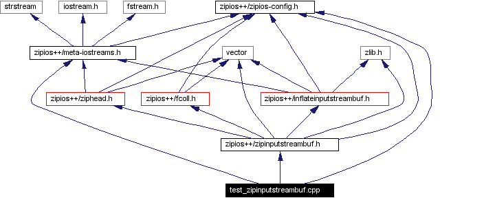Include dependency graph