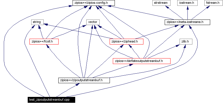 Include dependency graph