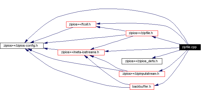 Include dependency graph