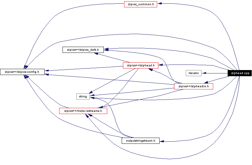 Include dependency graph