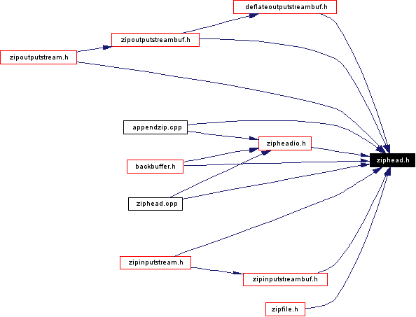 Included by dependency graph