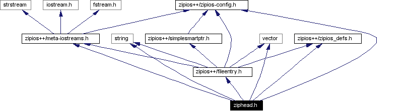 Include dependency graph