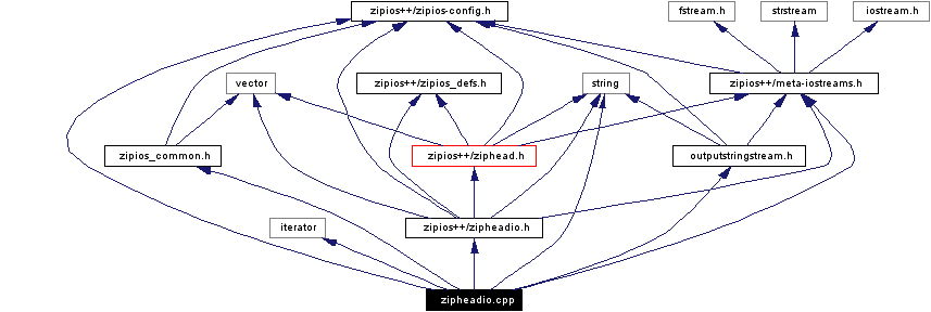 Include dependency graph