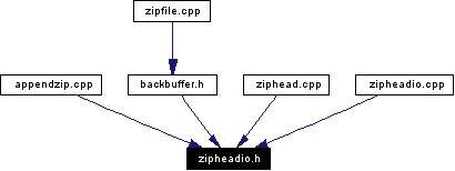 Included by dependency graph