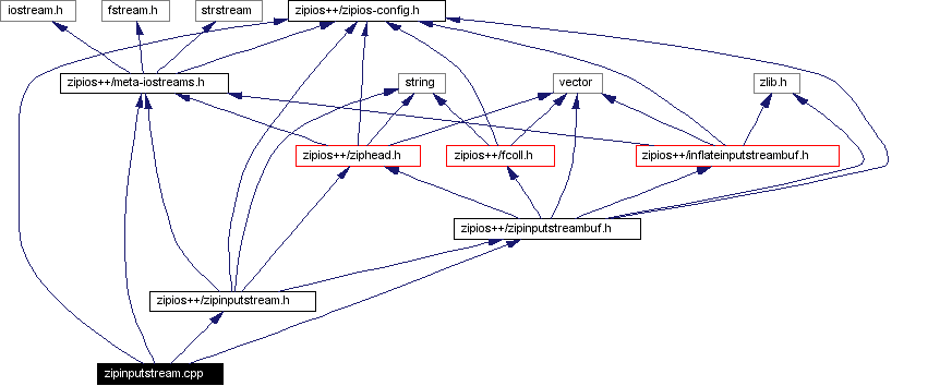 Include dependency graph