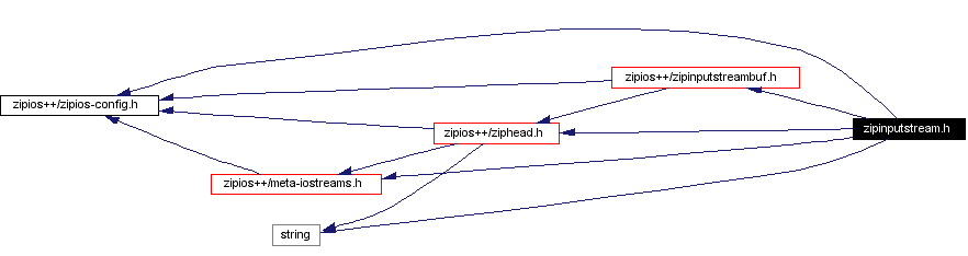 Include dependency graph