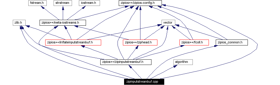 Include dependency graph
