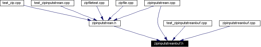 Included by dependency graph