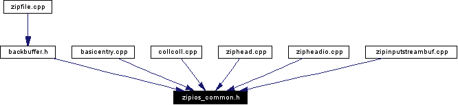Included by dependency graph