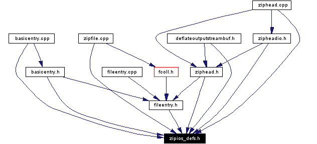 Included by dependency graph