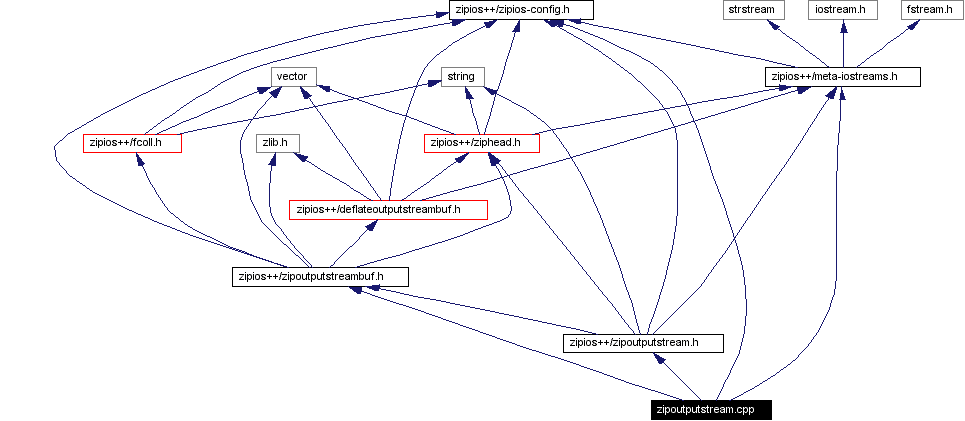 Include dependency graph