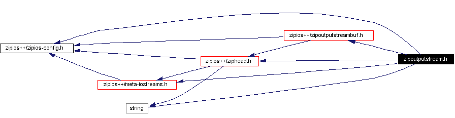 Include dependency graph