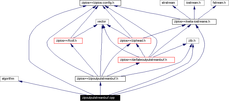 Include dependency graph