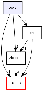 /home/alexis/m2osw/zipios/zipios/tools