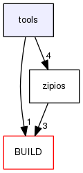 /home/snapwebsites/snapcpp/contrib/zipios/tools